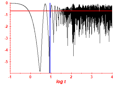 Survival probability log